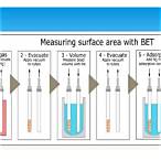 what is bet surface area